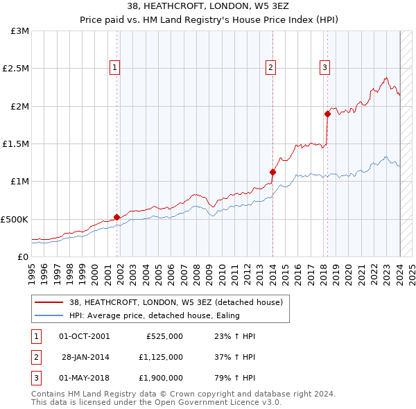 38, HEATHCROFT, LONDON, W5 3EZ: Price paid vs HM Land Registry's House Price Index