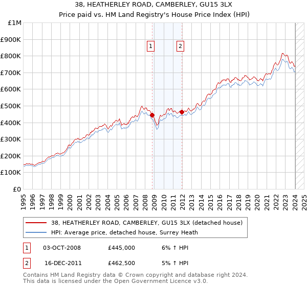38, HEATHERLEY ROAD, CAMBERLEY, GU15 3LX: Price paid vs HM Land Registry's House Price Index