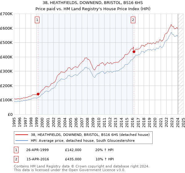 38, HEATHFIELDS, DOWNEND, BRISTOL, BS16 6HS: Price paid vs HM Land Registry's House Price Index