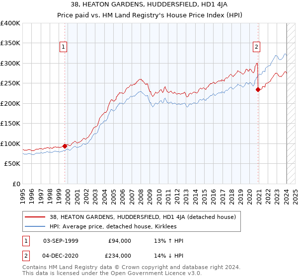 38, HEATON GARDENS, HUDDERSFIELD, HD1 4JA: Price paid vs HM Land Registry's House Price Index