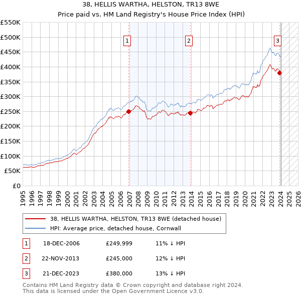 38, HELLIS WARTHA, HELSTON, TR13 8WE: Price paid vs HM Land Registry's House Price Index