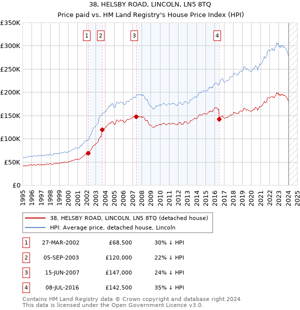 38, HELSBY ROAD, LINCOLN, LN5 8TQ: Price paid vs HM Land Registry's House Price Index