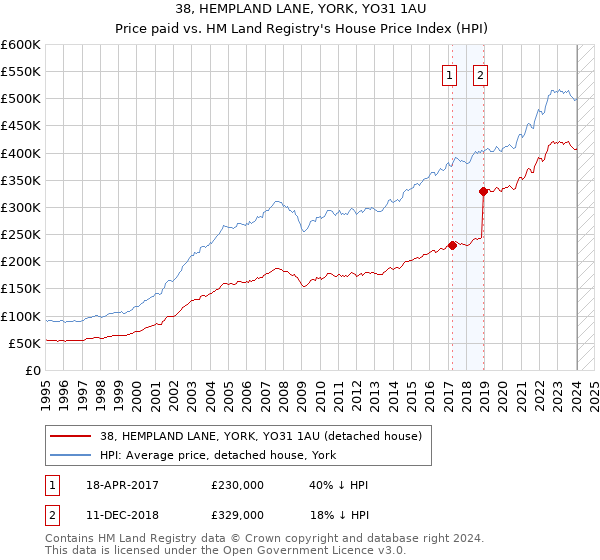38, HEMPLAND LANE, YORK, YO31 1AU: Price paid vs HM Land Registry's House Price Index