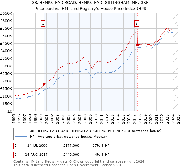 38, HEMPSTEAD ROAD, HEMPSTEAD, GILLINGHAM, ME7 3RF: Price paid vs HM Land Registry's House Price Index