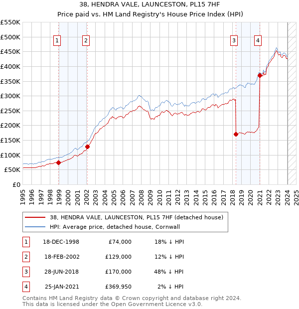 38, HENDRA VALE, LAUNCESTON, PL15 7HF: Price paid vs HM Land Registry's House Price Index