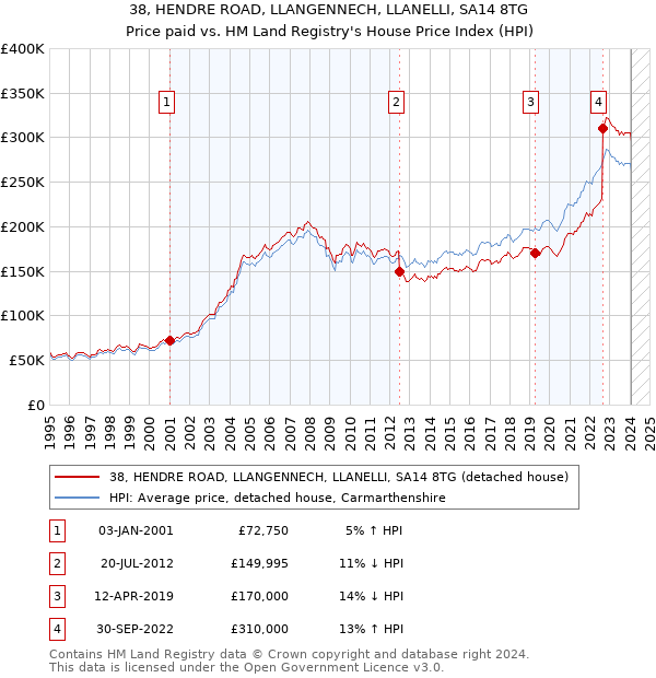 38, HENDRE ROAD, LLANGENNECH, LLANELLI, SA14 8TG: Price paid vs HM Land Registry's House Price Index