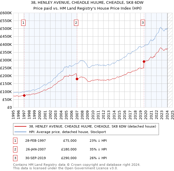 38, HENLEY AVENUE, CHEADLE HULME, CHEADLE, SK8 6DW: Price paid vs HM Land Registry's House Price Index