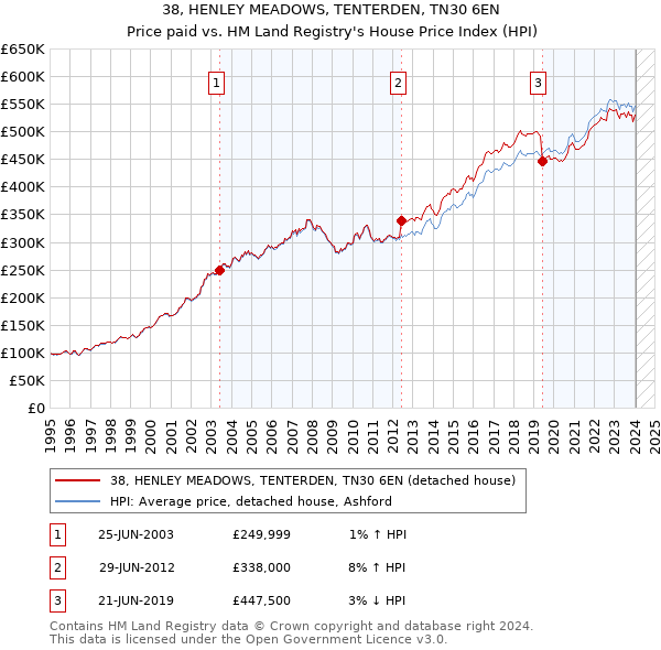 38, HENLEY MEADOWS, TENTERDEN, TN30 6EN: Price paid vs HM Land Registry's House Price Index