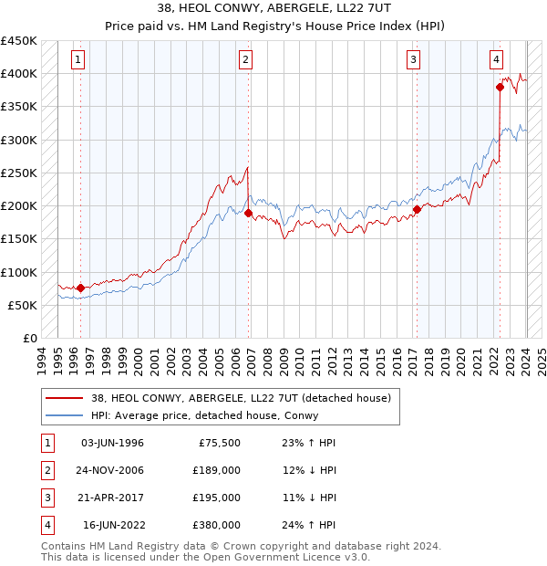 38, HEOL CONWY, ABERGELE, LL22 7UT: Price paid vs HM Land Registry's House Price Index