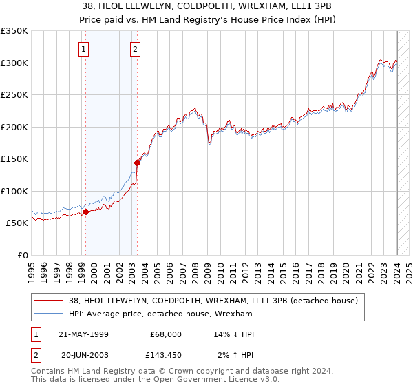 38, HEOL LLEWELYN, COEDPOETH, WREXHAM, LL11 3PB: Price paid vs HM Land Registry's House Price Index