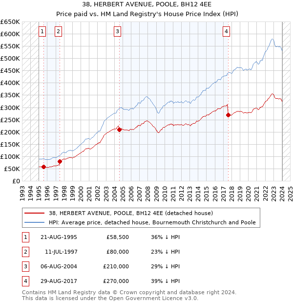 38, HERBERT AVENUE, POOLE, BH12 4EE: Price paid vs HM Land Registry's House Price Index