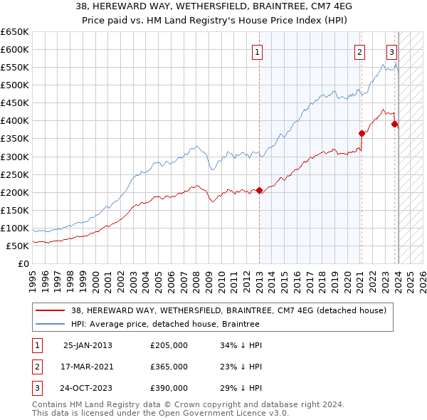 38, HEREWARD WAY, WETHERSFIELD, BRAINTREE, CM7 4EG: Price paid vs HM Land Registry's House Price Index