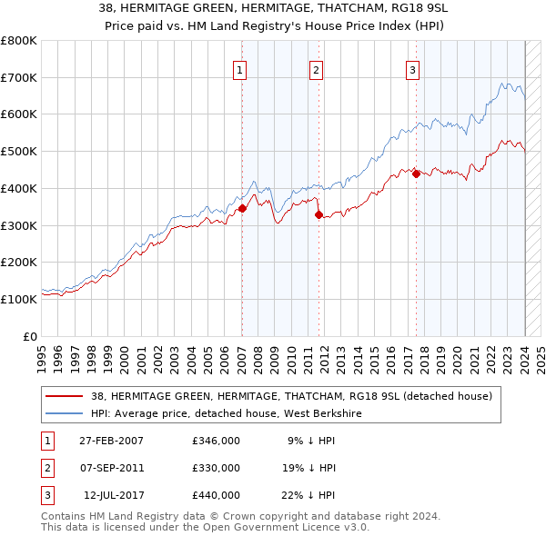 38, HERMITAGE GREEN, HERMITAGE, THATCHAM, RG18 9SL: Price paid vs HM Land Registry's House Price Index