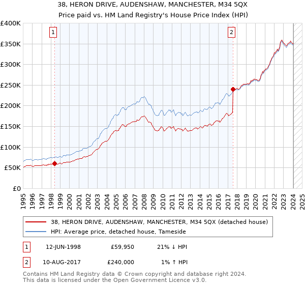 38, HERON DRIVE, AUDENSHAW, MANCHESTER, M34 5QX: Price paid vs HM Land Registry's House Price Index