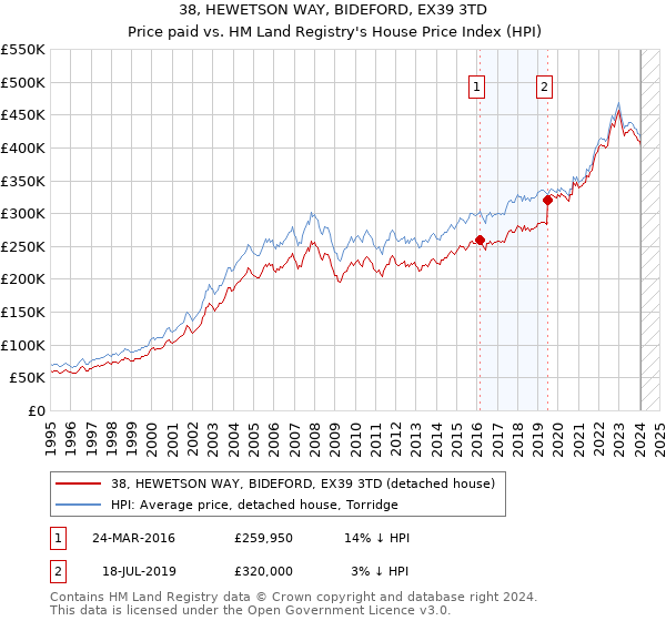 38, HEWETSON WAY, BIDEFORD, EX39 3TD: Price paid vs HM Land Registry's House Price Index