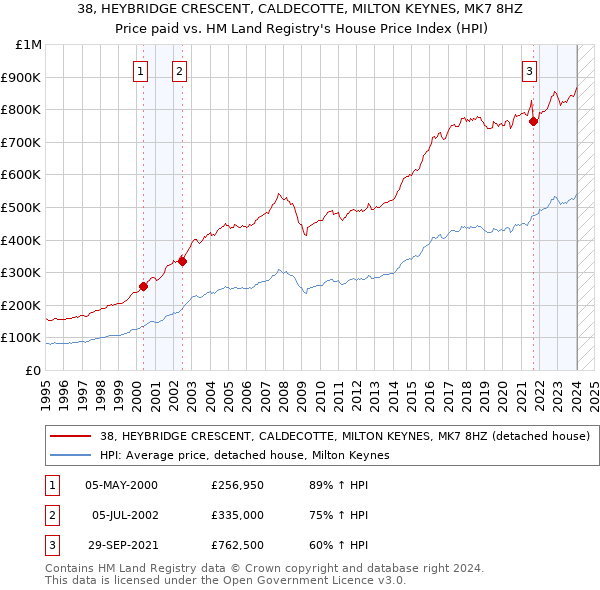 38, HEYBRIDGE CRESCENT, CALDECOTTE, MILTON KEYNES, MK7 8HZ: Price paid vs HM Land Registry's House Price Index