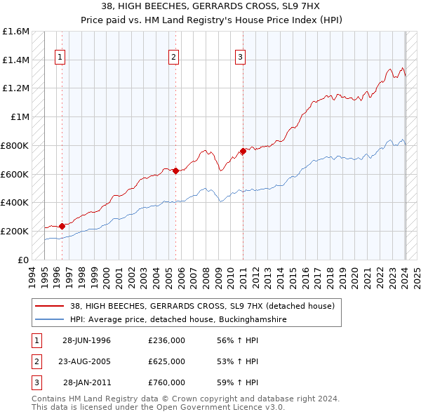 38, HIGH BEECHES, GERRARDS CROSS, SL9 7HX: Price paid vs HM Land Registry's House Price Index