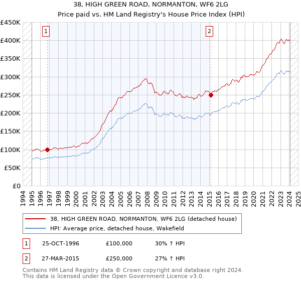 38, HIGH GREEN ROAD, NORMANTON, WF6 2LG: Price paid vs HM Land Registry's House Price Index