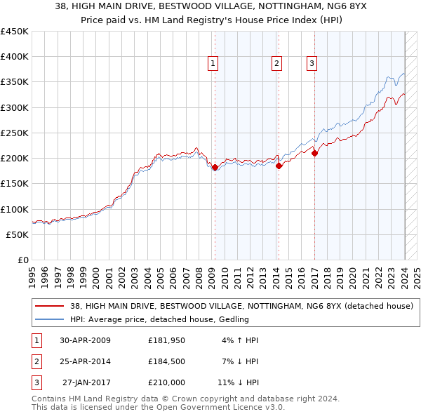 38, HIGH MAIN DRIVE, BESTWOOD VILLAGE, NOTTINGHAM, NG6 8YX: Price paid vs HM Land Registry's House Price Index
