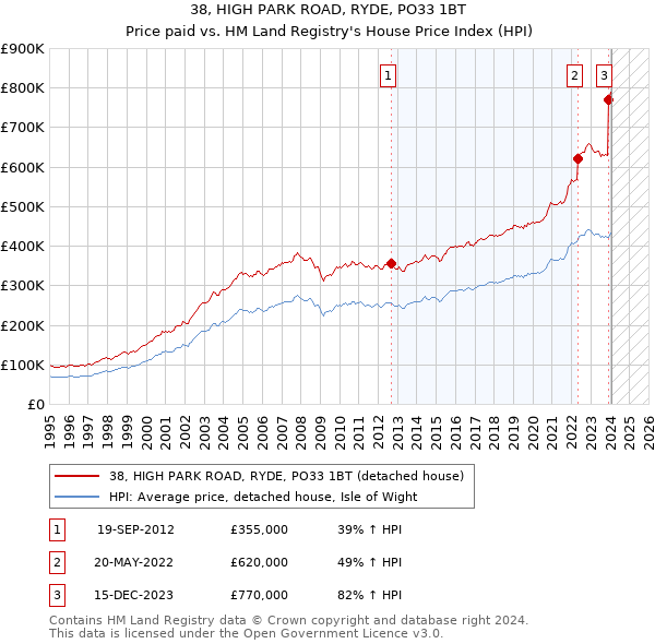 38, HIGH PARK ROAD, RYDE, PO33 1BT: Price paid vs HM Land Registry's House Price Index
