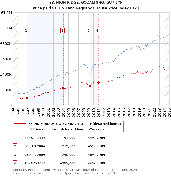 38, HIGH RIDGE, GODALMING, GU7 1YF: Price paid vs HM Land Registry's House Price Index
