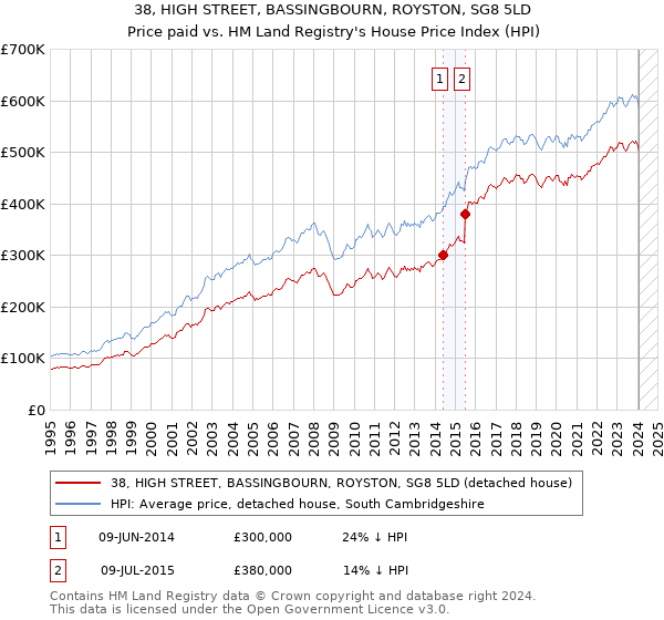 38, HIGH STREET, BASSINGBOURN, ROYSTON, SG8 5LD: Price paid vs HM Land Registry's House Price Index