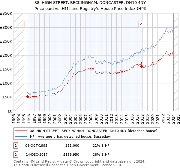 38, HIGH STREET, BECKINGHAM, DONCASTER, DN10 4NY: Price paid vs HM Land Registry's House Price Index