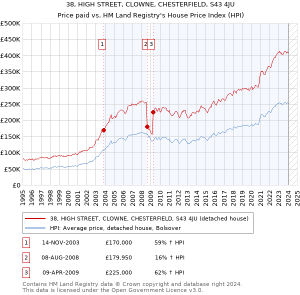 38, HIGH STREET, CLOWNE, CHESTERFIELD, S43 4JU: Price paid vs HM Land Registry's House Price Index