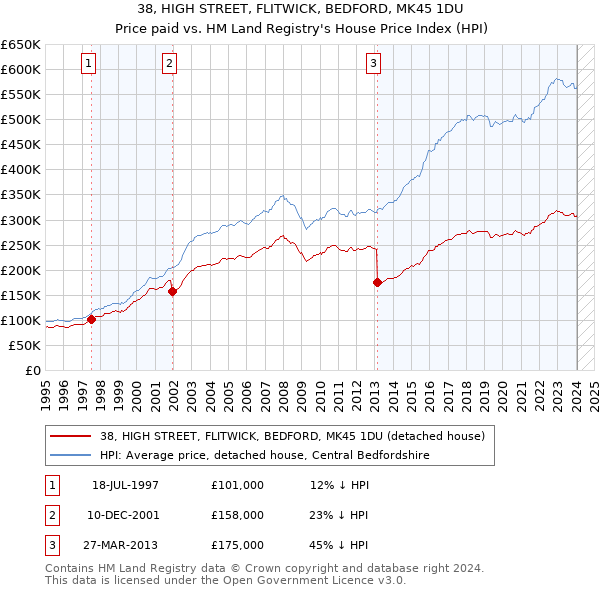 38, HIGH STREET, FLITWICK, BEDFORD, MK45 1DU: Price paid vs HM Land Registry's House Price Index