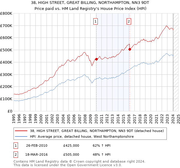 38, HIGH STREET, GREAT BILLING, NORTHAMPTON, NN3 9DT: Price paid vs HM Land Registry's House Price Index