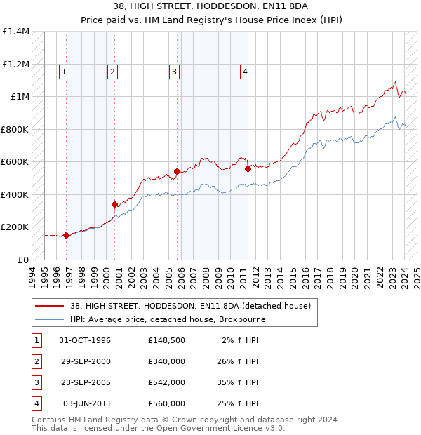 38, HIGH STREET, HODDESDON, EN11 8DA: Price paid vs HM Land Registry's House Price Index