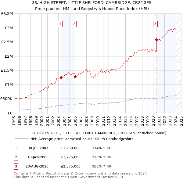 38, HIGH STREET, LITTLE SHELFORD, CAMBRIDGE, CB22 5ES: Price paid vs HM Land Registry's House Price Index