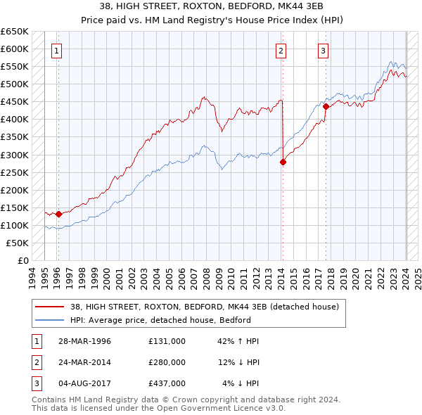 38, HIGH STREET, ROXTON, BEDFORD, MK44 3EB: Price paid vs HM Land Registry's House Price Index