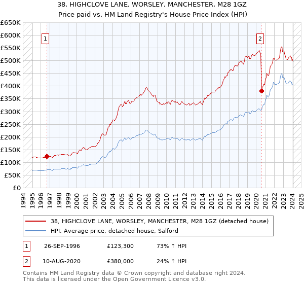 38, HIGHCLOVE LANE, WORSLEY, MANCHESTER, M28 1GZ: Price paid vs HM Land Registry's House Price Index