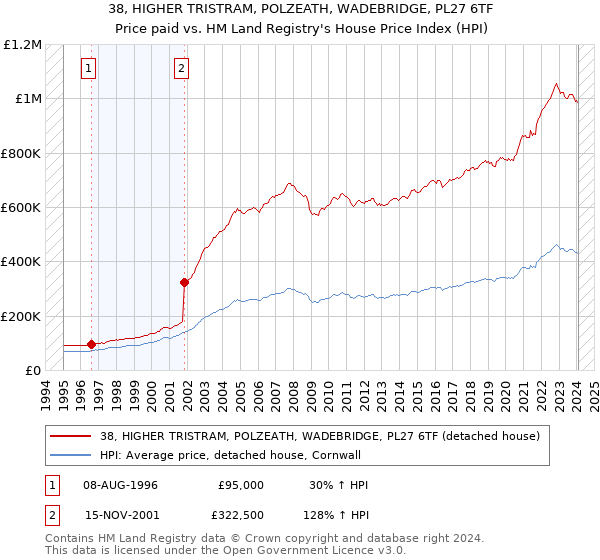 38, HIGHER TRISTRAM, POLZEATH, WADEBRIDGE, PL27 6TF: Price paid vs HM Land Registry's House Price Index