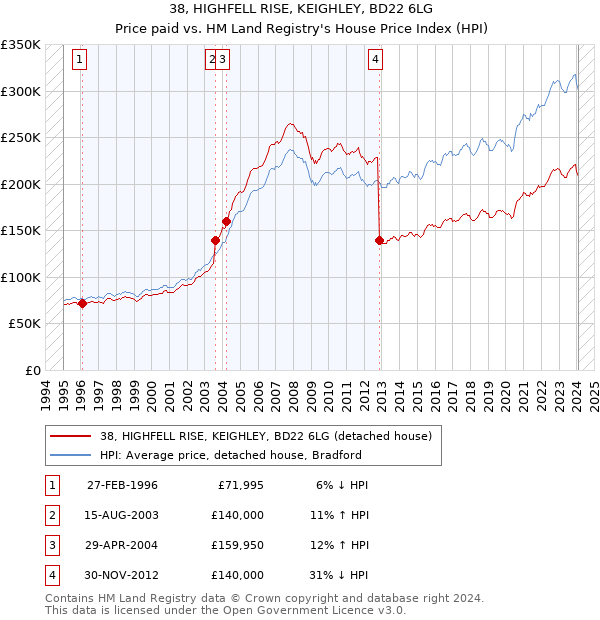 38, HIGHFELL RISE, KEIGHLEY, BD22 6LG: Price paid vs HM Land Registry's House Price Index