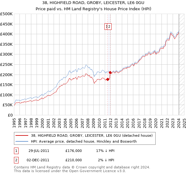 38, HIGHFIELD ROAD, GROBY, LEICESTER, LE6 0GU: Price paid vs HM Land Registry's House Price Index