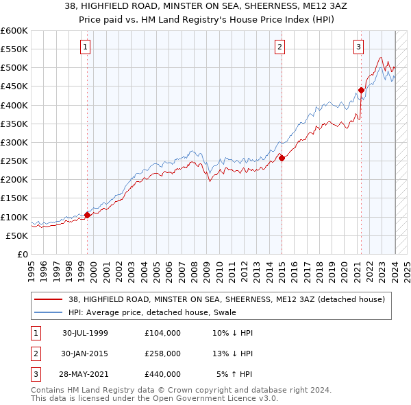 38, HIGHFIELD ROAD, MINSTER ON SEA, SHEERNESS, ME12 3AZ: Price paid vs HM Land Registry's House Price Index