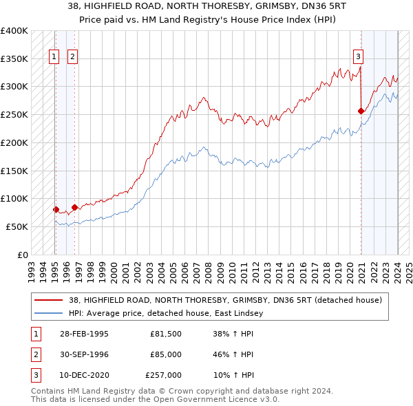 38, HIGHFIELD ROAD, NORTH THORESBY, GRIMSBY, DN36 5RT: Price paid vs HM Land Registry's House Price Index