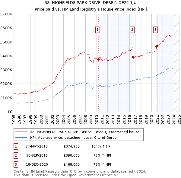38, HIGHFIELDS PARK DRIVE, DERBY, DE22 1JU: Price paid vs HM Land Registry's House Price Index