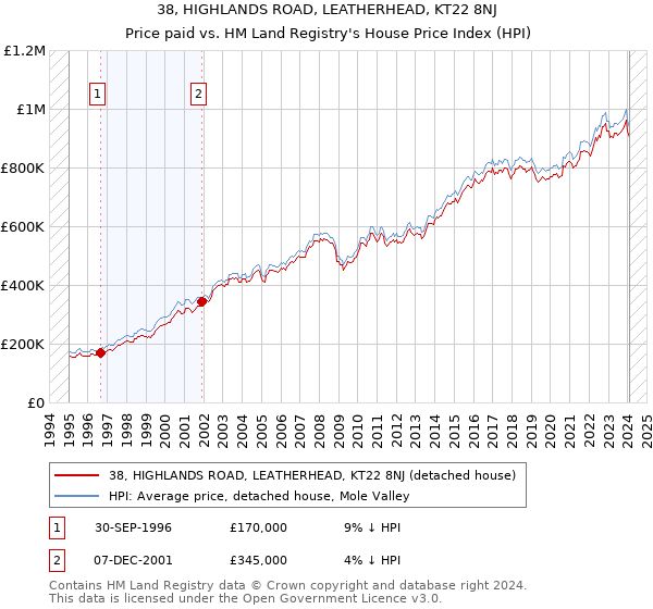 38, HIGHLANDS ROAD, LEATHERHEAD, KT22 8NJ: Price paid vs HM Land Registry's House Price Index