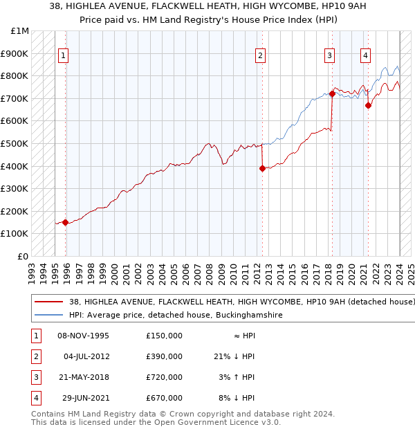 38, HIGHLEA AVENUE, FLACKWELL HEATH, HIGH WYCOMBE, HP10 9AH: Price paid vs HM Land Registry's House Price Index