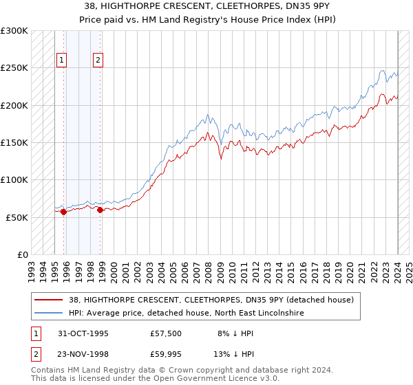 38, HIGHTHORPE CRESCENT, CLEETHORPES, DN35 9PY: Price paid vs HM Land Registry's House Price Index
