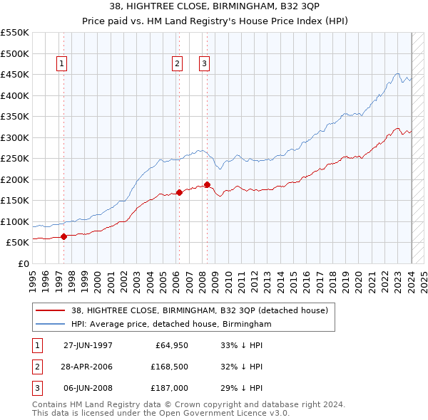 38, HIGHTREE CLOSE, BIRMINGHAM, B32 3QP: Price paid vs HM Land Registry's House Price Index