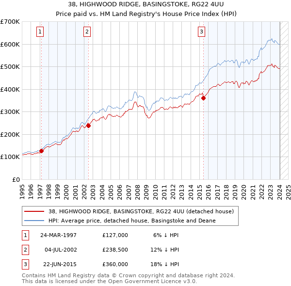 38, HIGHWOOD RIDGE, BASINGSTOKE, RG22 4UU: Price paid vs HM Land Registry's House Price Index