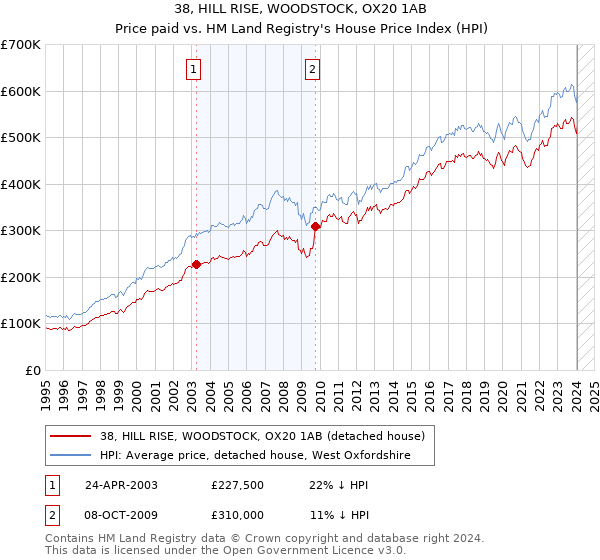 38, HILL RISE, WOODSTOCK, OX20 1AB: Price paid vs HM Land Registry's House Price Index