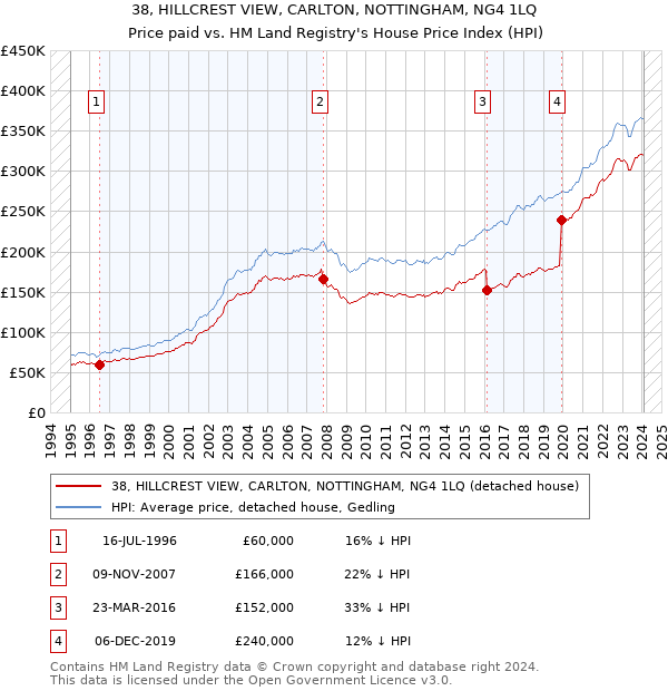 38, HILLCREST VIEW, CARLTON, NOTTINGHAM, NG4 1LQ: Price paid vs HM Land Registry's House Price Index