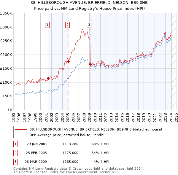 38, HILLSBOROUGH AVENUE, BRIERFIELD, NELSON, BB9 0HB: Price paid vs HM Land Registry's House Price Index