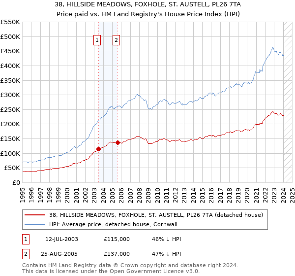 38, HILLSIDE MEADOWS, FOXHOLE, ST. AUSTELL, PL26 7TA: Price paid vs HM Land Registry's House Price Index
