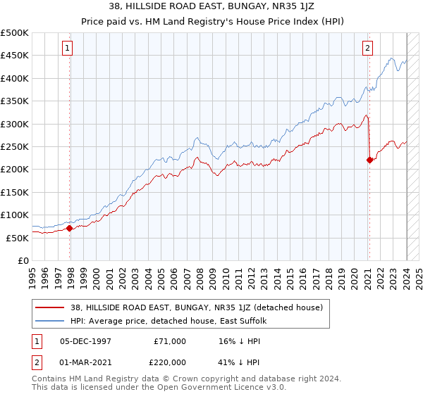 38, HILLSIDE ROAD EAST, BUNGAY, NR35 1JZ: Price paid vs HM Land Registry's House Price Index